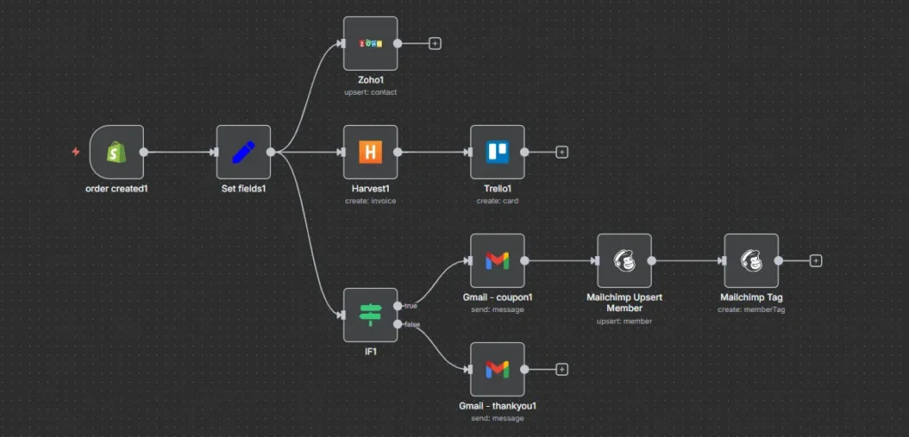 Automate Zoho CRM Workflows for Sales Teams